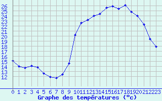 Courbe de tempratures pour Verneuil (78)