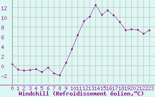 Courbe du refroidissement olien pour Belfort-Dorans (90)