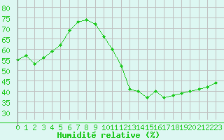 Courbe de l'humidit relative pour Carcassonne (11)