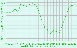 Courbe de l'humidit relative pour Chamonix-Mont-Blanc (74)