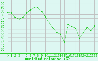Courbe de l'humidit relative pour Saint-Brevin (44)