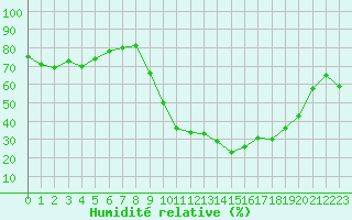 Courbe de l'humidit relative pour Bziers Cap d'Agde (34)