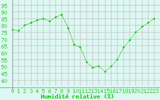 Courbe de l'humidit relative pour Sainte-Locadie (66)