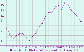 Courbe du refroidissement olien pour Chteaudun (28)