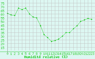 Courbe de l'humidit relative pour Xonrupt-Longemer (88)