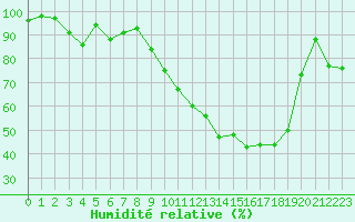 Courbe de l'humidit relative pour Deauville (14)