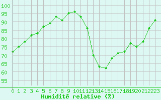 Courbe de l'humidit relative pour Gourdon (46)