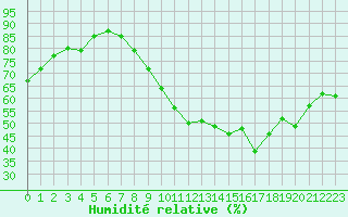 Courbe de l'humidit relative pour Ancey (21)