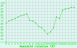 Courbe de l'humidit relative pour Plussin (42)