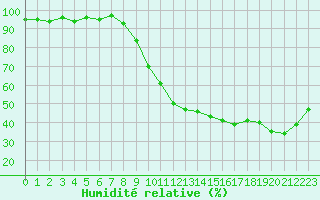 Courbe de l'humidit relative pour Lyon - Bron (69)
