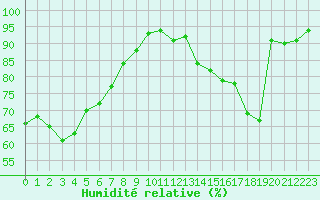 Courbe de l'humidit relative pour Valleroy (54)