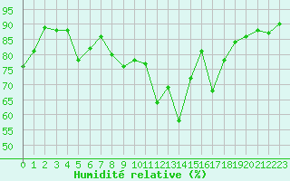 Courbe de l'humidit relative pour Bordeaux (33)