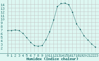 Courbe de l'humidex pour Herhet (Be)