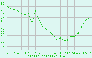 Courbe de l'humidit relative pour Grardmer (88)