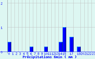 Diagramme des prcipitations pour Valognes (50)