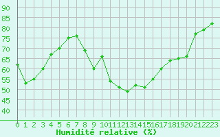 Courbe de l'humidit relative pour Hyres (83)