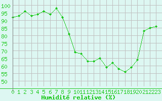 Courbe de l'humidit relative pour Sainte-Ouenne (79)