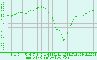 Courbe de l'humidit relative pour Potes / Torre del Infantado (Esp)
