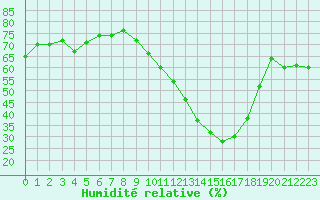 Courbe de l'humidit relative pour Cognac (16)
