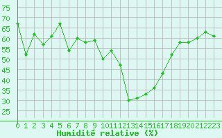 Courbe de l'humidit relative pour Brianon (05)