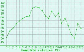 Courbe de l'humidit relative pour Orlans (45)