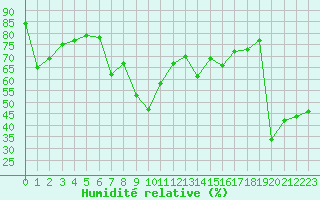 Courbe de l'humidit relative pour Bastia (2B)
