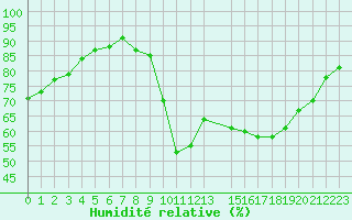 Courbe de l'humidit relative pour Grasque (13)