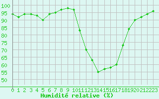 Courbe de l'humidit relative pour Quimper (29)