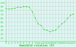 Courbe de l'humidit relative pour Brianon (05)