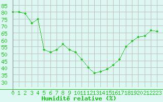 Courbe de l'humidit relative pour Perpignan Moulin  Vent (66)