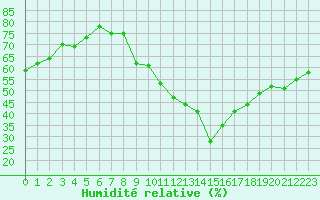 Courbe de l'humidit relative pour Mcon (71)