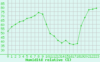 Courbe de l'humidit relative pour Lyon - Bron (69)