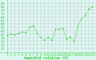 Courbe de l'humidit relative pour Hyres (83)