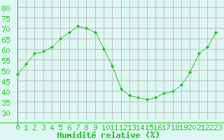 Courbe de l'humidit relative pour Aizenay (85)