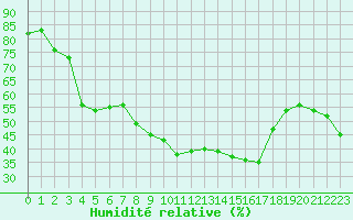 Courbe de l'humidit relative pour Porquerolles (83)