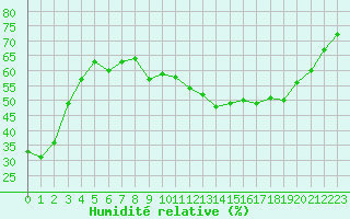 Courbe de l'humidit relative pour Brive-Laroche (19)