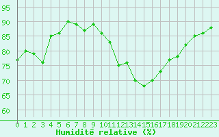 Courbe de l'humidit relative pour Villarzel (Sw)