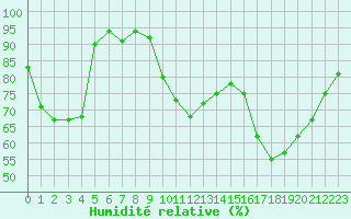Courbe de l'humidit relative pour Charleville-Mzires (08)
