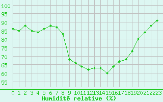 Courbe de l'humidit relative pour Calvi (2B)