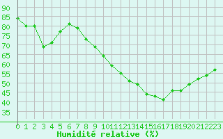 Courbe de l'humidit relative pour Landser (68)