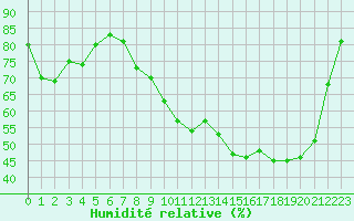 Courbe de l'humidit relative pour Mouilleron-le-Captif (85)