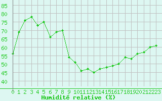 Courbe de l'humidit relative pour Sauteyrargues (34)