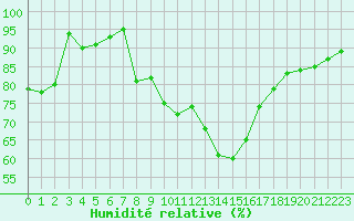 Courbe de l'humidit relative pour Villacoublay (78)