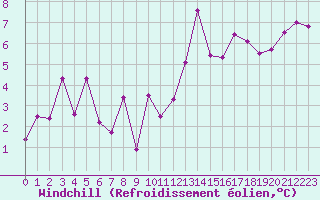 Courbe du refroidissement olien pour Ploumanac