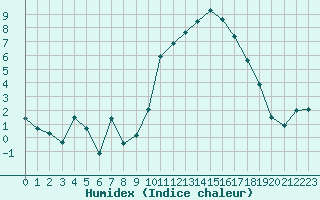 Courbe de l'humidex pour Saint-Brieuc (22)