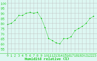Courbe de l'humidit relative pour Saint-Nazaire-d'Aude (11)
