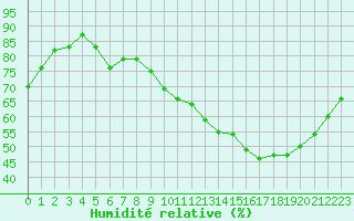 Courbe de l'humidit relative pour Sandillon (45)