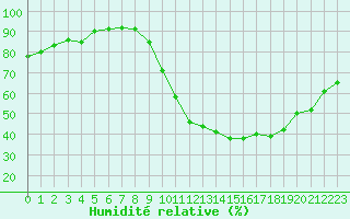 Courbe de l'humidit relative pour Montlimar (26)