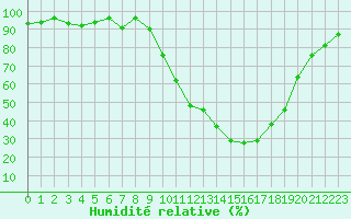 Courbe de l'humidit relative pour Guret Saint-Laurent (23)