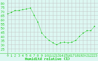 Courbe de l'humidit relative pour Gjilan (Kosovo)